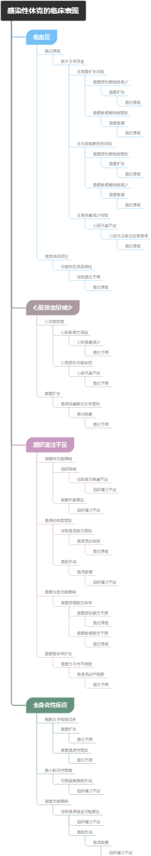 感染性休克的临床表现