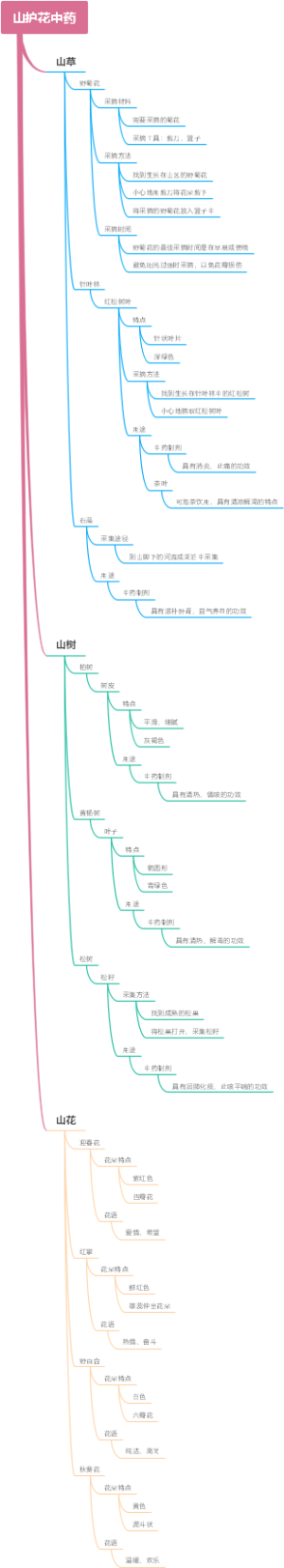 山护花中药