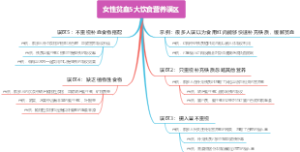 女性贫血5大饮食营养误区