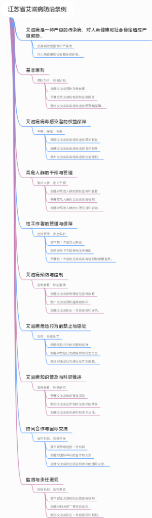 江苏省艾滋病防治条例