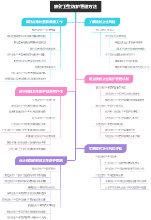 放射卫生防护管理方法