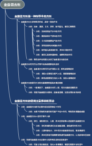 金露圆方剂