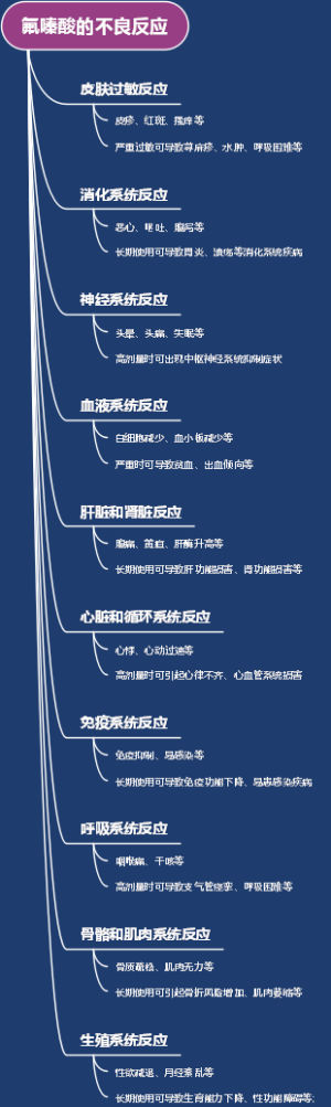 氟嗪酸的不良反应