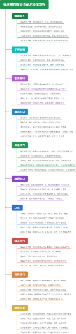 临床操作指导清创术操作流程