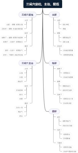 三间穴定位、主治、配伍