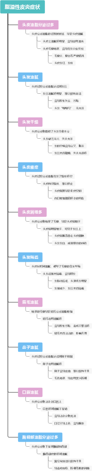 脂溢性皮炎症状