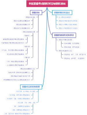 中医基础考点阴阳对立与阴阳消长