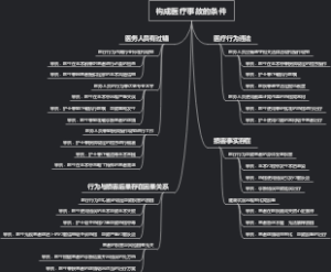 构成医疗事故的条件