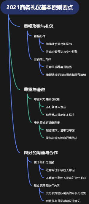 2021商务礼仪基本原则要点
