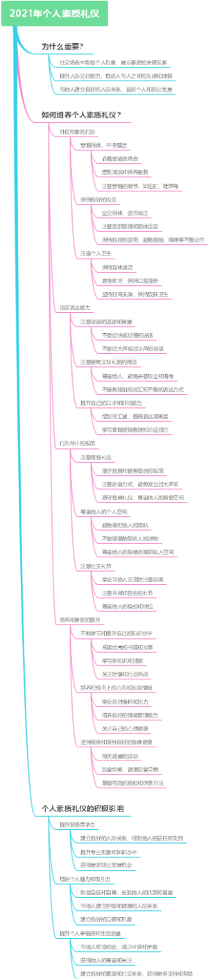 2021年个人素质礼仪