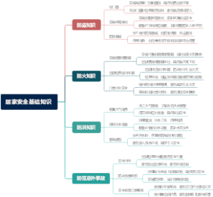 居家安全基础知识