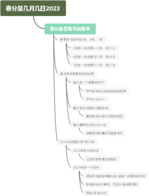 春分是几月几日2023