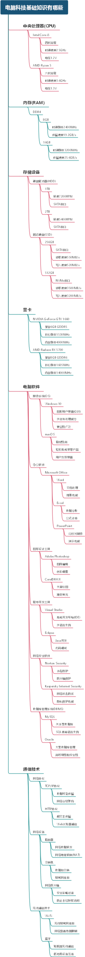 电脑科技基础知识有哪些