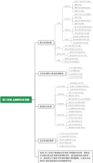 初二历史上册知识点总结