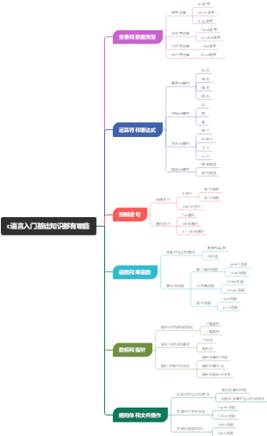 c语言入门基础知识都有哪些