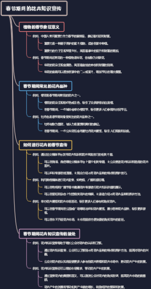 春节期间的花卉知识宣传