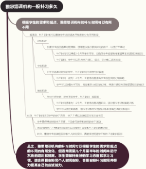 雅思培训机构一般补习多久