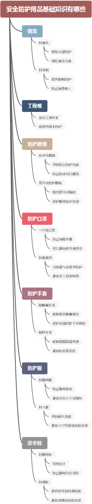 安全防护用品基础知识有哪些