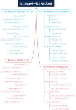 高二历史必修一复习知识点整理