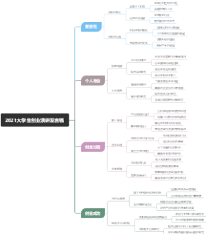 2021大学生创业演讲发言稿