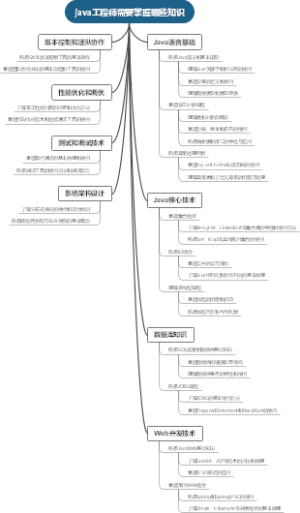 java工程师需要掌握哪些知识