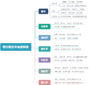 南方地区年俗逻辑图