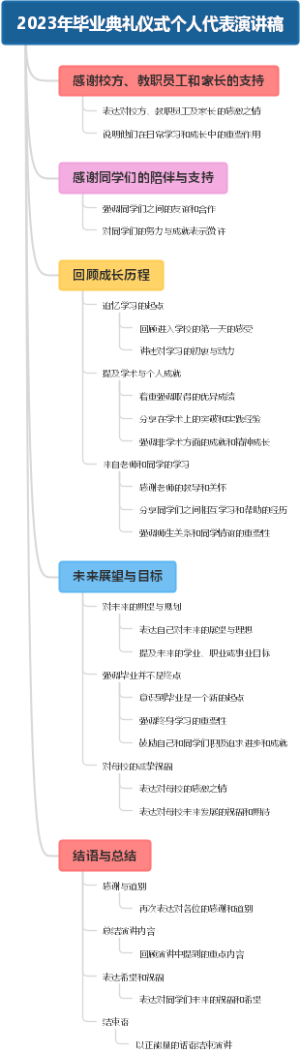 2023年毕业典礼仪式个人代表演讲稿