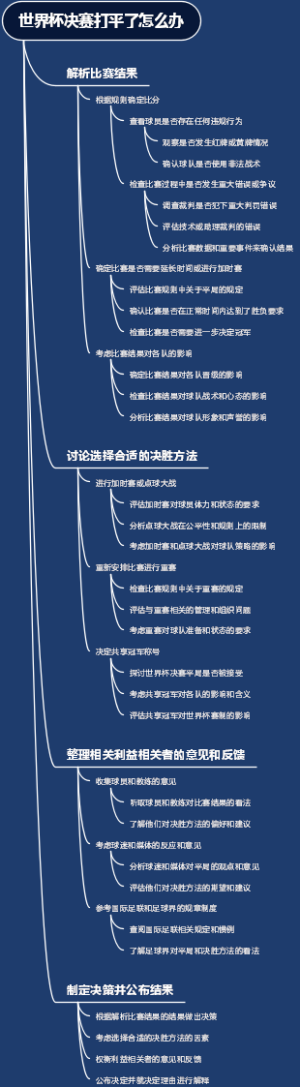 世界杯决赛打平了怎么办