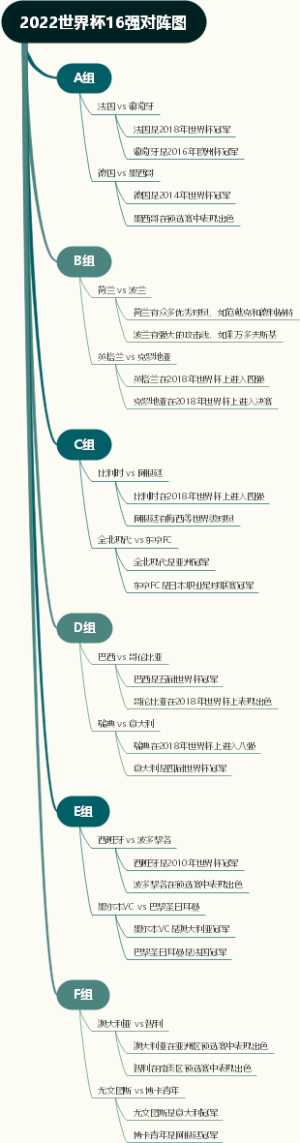 2022世界杯16强对阵图