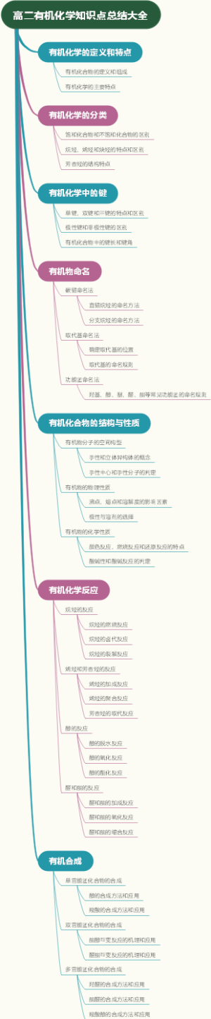 高二有机化学知识点总结大全