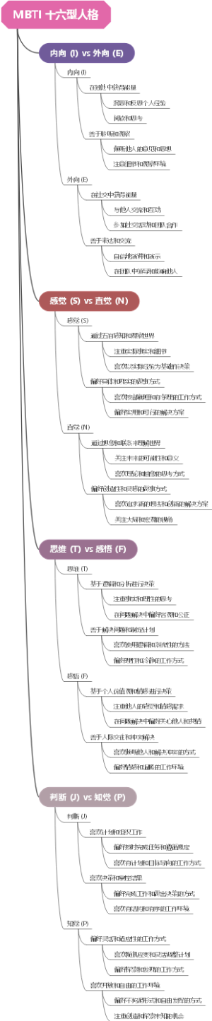MBTI 十六型人格