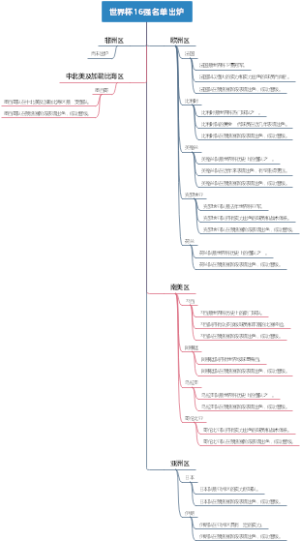 世界杯16强名单出炉
