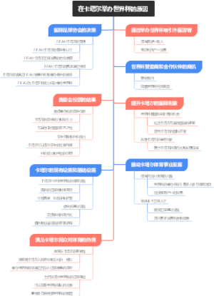 在卡塔尔举办世界杯的原因