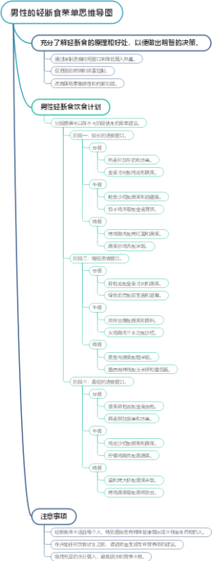 男性的轻断食菜单思维导图