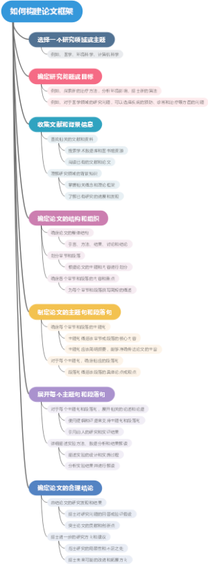 如何构建论文框架