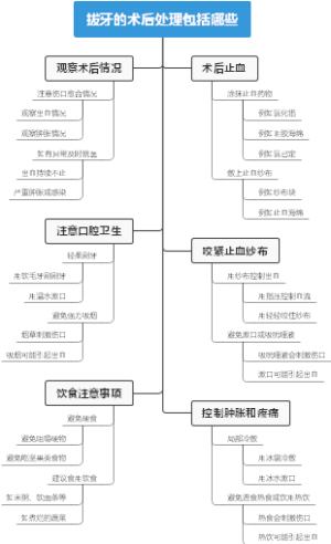 拔牙的术后处理包括哪些