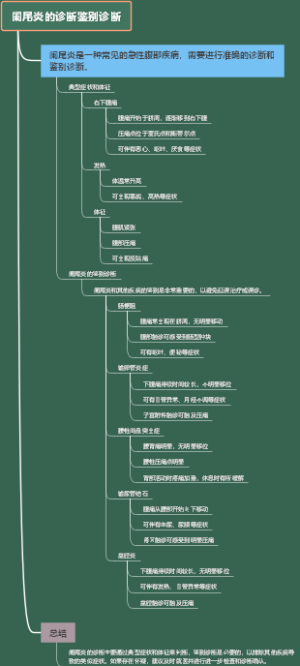 阑尾炎的诊断鉴别诊断