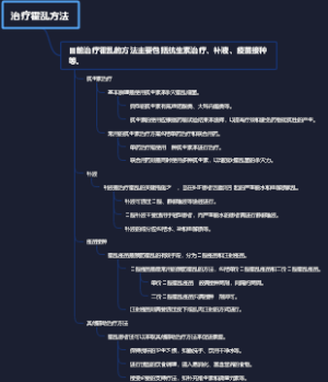 治疗霍乱方法