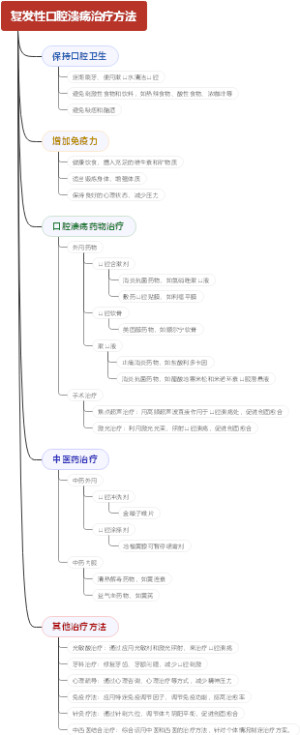 复发性口腔溃疡治疗方法