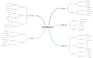治疗疟疾的方法