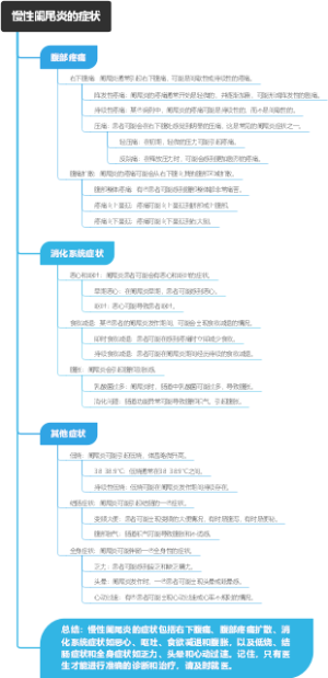 慢性阑尾炎的症状