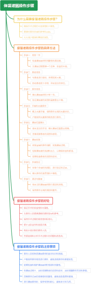 保留灌肠操作步骤