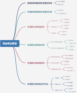 牙齿萌出异常