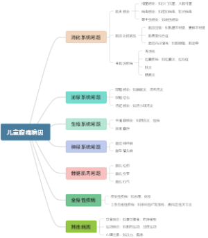 儿童腹痛病因