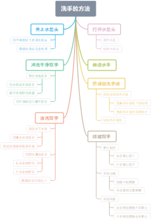 洗手的方法