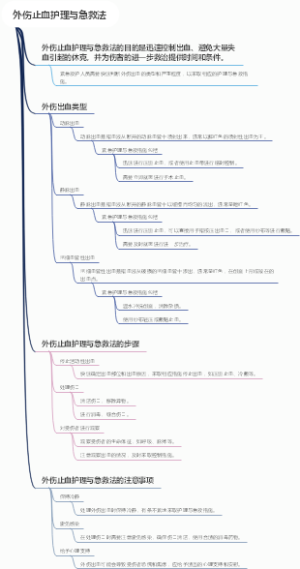 外伤止血护理与急救法