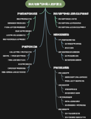 肺炎与肺气肿病人的护理法