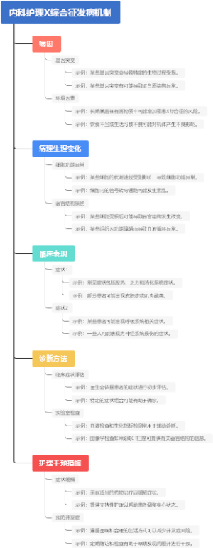 内科护理X综合征发病机制