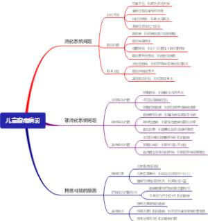 儿童腹痛病因