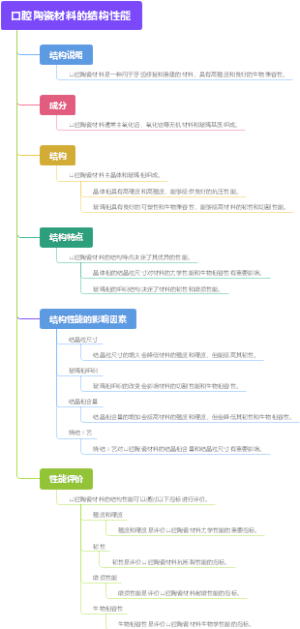 口腔陶瓷材料的结构性能